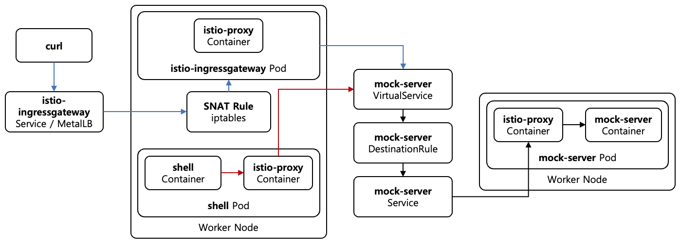 [Figure 1] Test Environment