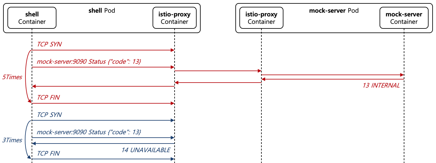 [Figure 23] Circuit Breaking with No Healthy Upstream Case