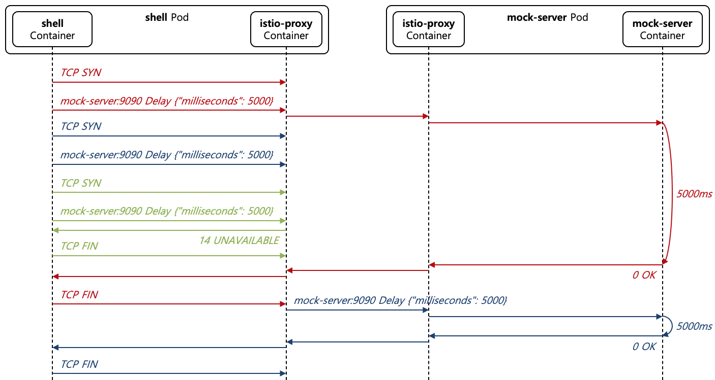 [Figure 21] Circuit Breaking with Upstream Connection Pool Overflow Case