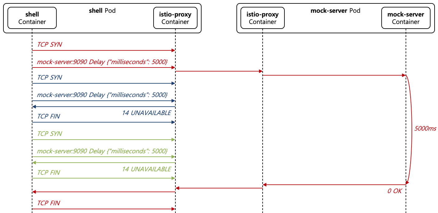 [Figure 28] Circuit Breaking with Upstream Request Limit Overflow Case