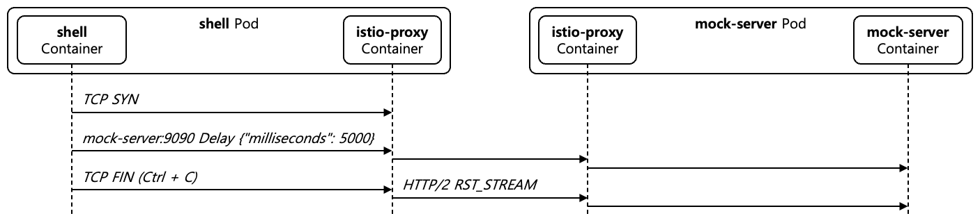 [Figure 16] Downstream HTTP/2 RST_STREAM Case