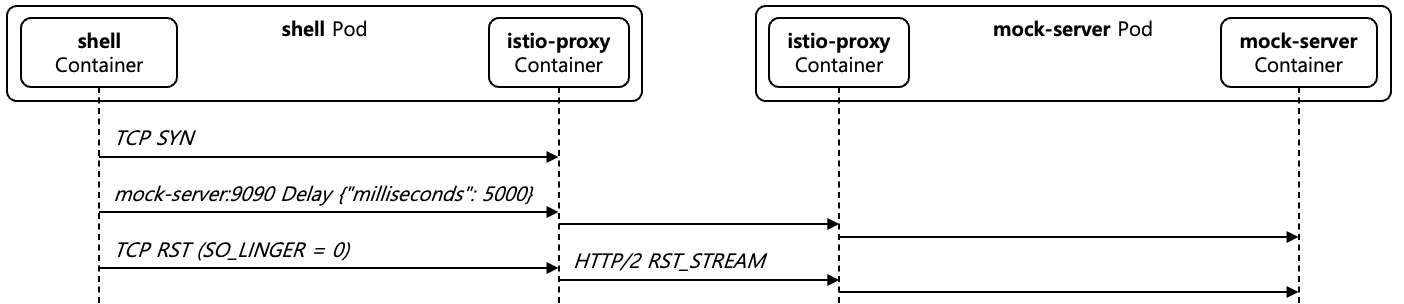 [Figure 21] Downstream TCP RST Case