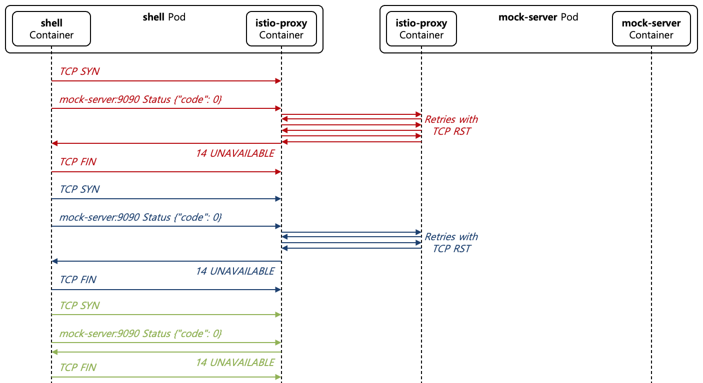 [Figure 31] Upstream Connection Failure with TCP Reset Case