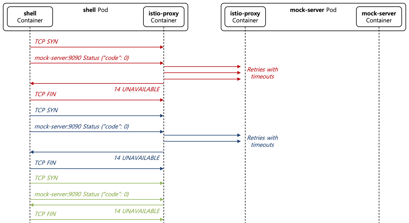 [Figure 24] Upstream Request Retry Case with Timeout