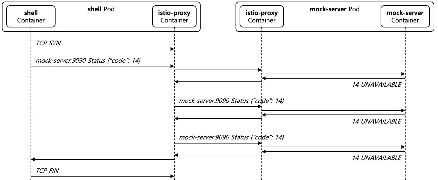 [Figure 22] Upstream Request Retry Case