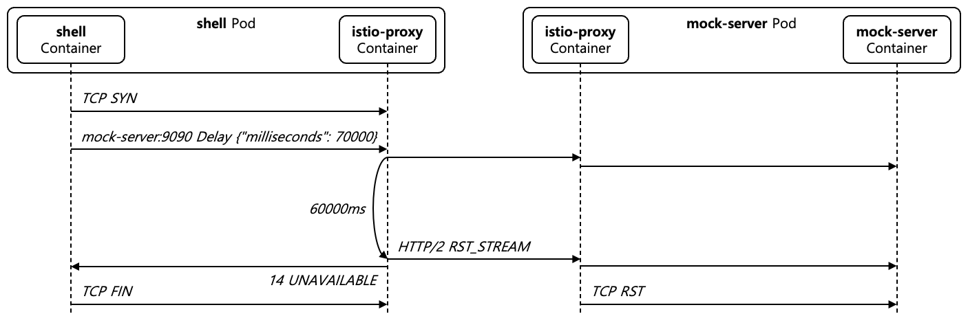 [Figure 26] Upstream Request Timeout Case