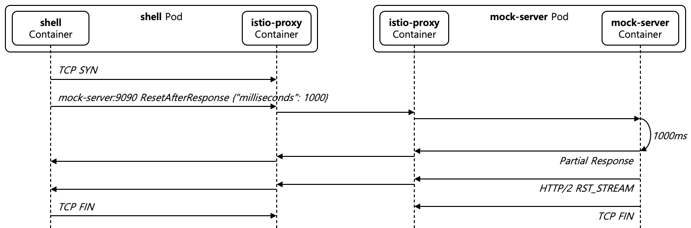 [Figure 20] Upstream TCP Close after Response Case