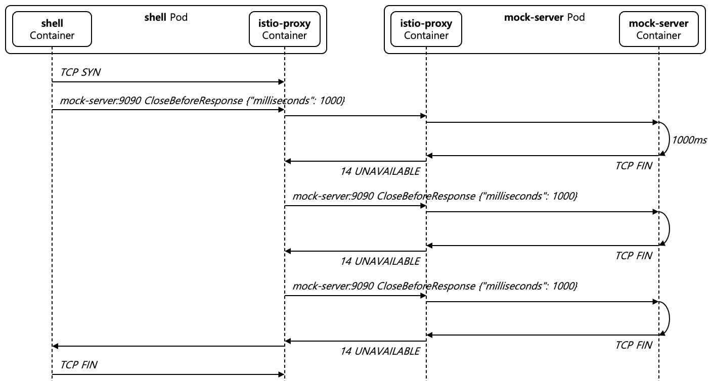 [Figure 19] Upstream TCP Close before Response Case