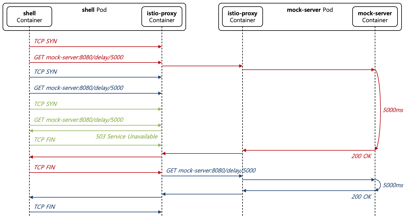 [Figure 9] Circuit Breaking with Upstream Connection Pool Overflow Case