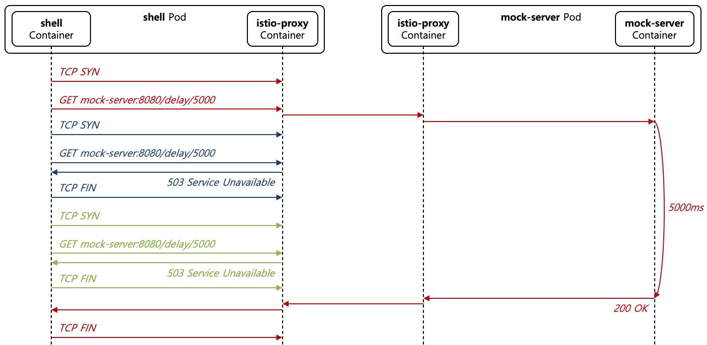 [Figure 9] Circuit Breaking with Upstream Request Limit Overflow Case
