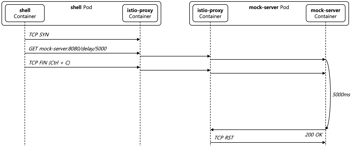 [Figure 4] Downstream TCP Close Case