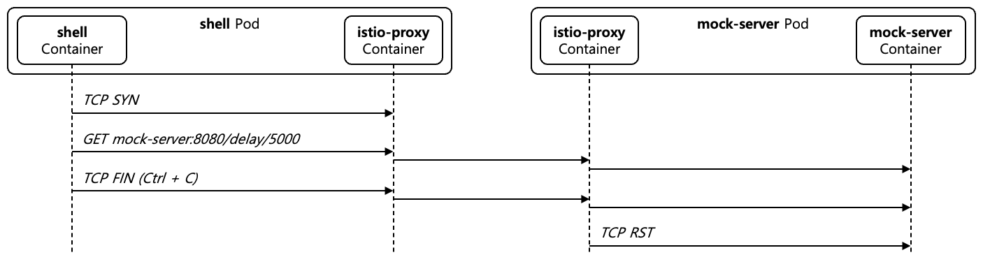 [Figure 4] Downstream TCP RST Case