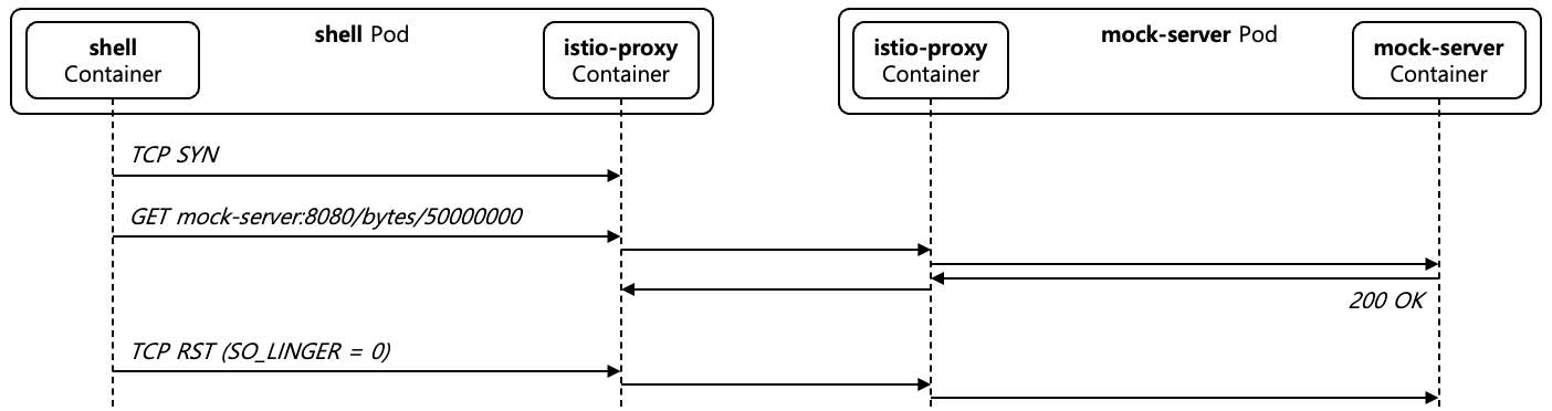 [Figure 6] Downstream TCP RST with Backpressure Case