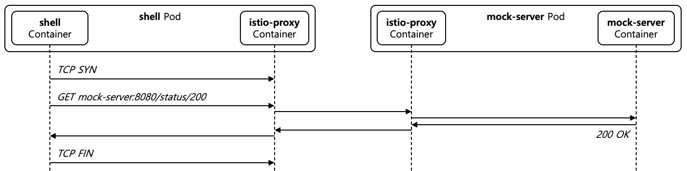 [Figure 2] HTTP OK Case