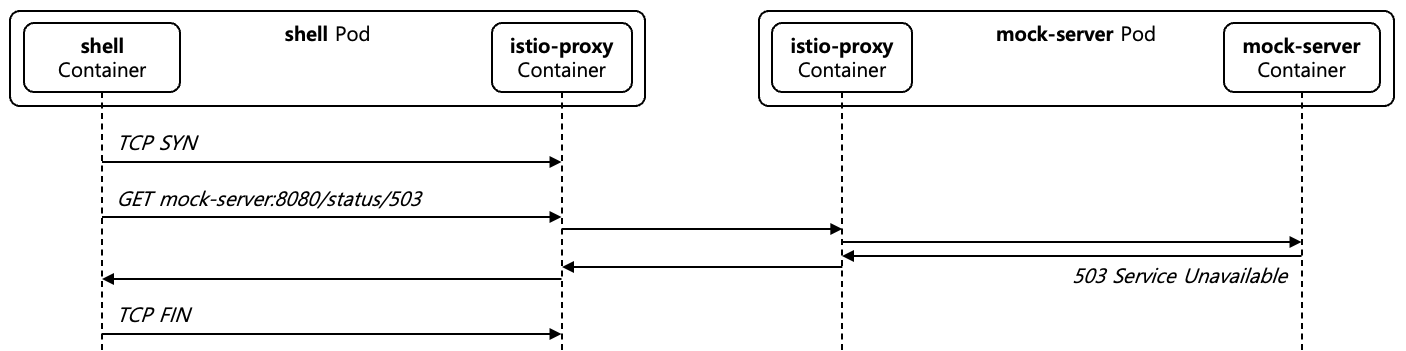 [Figure 3] HTTP Service Unavailable Case