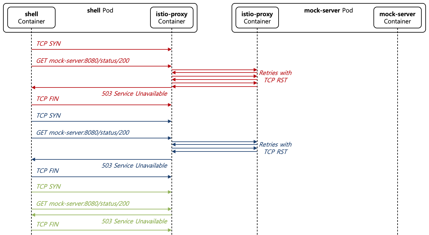 [Figure 12] Upstream Connection Failure with TCP Reset
