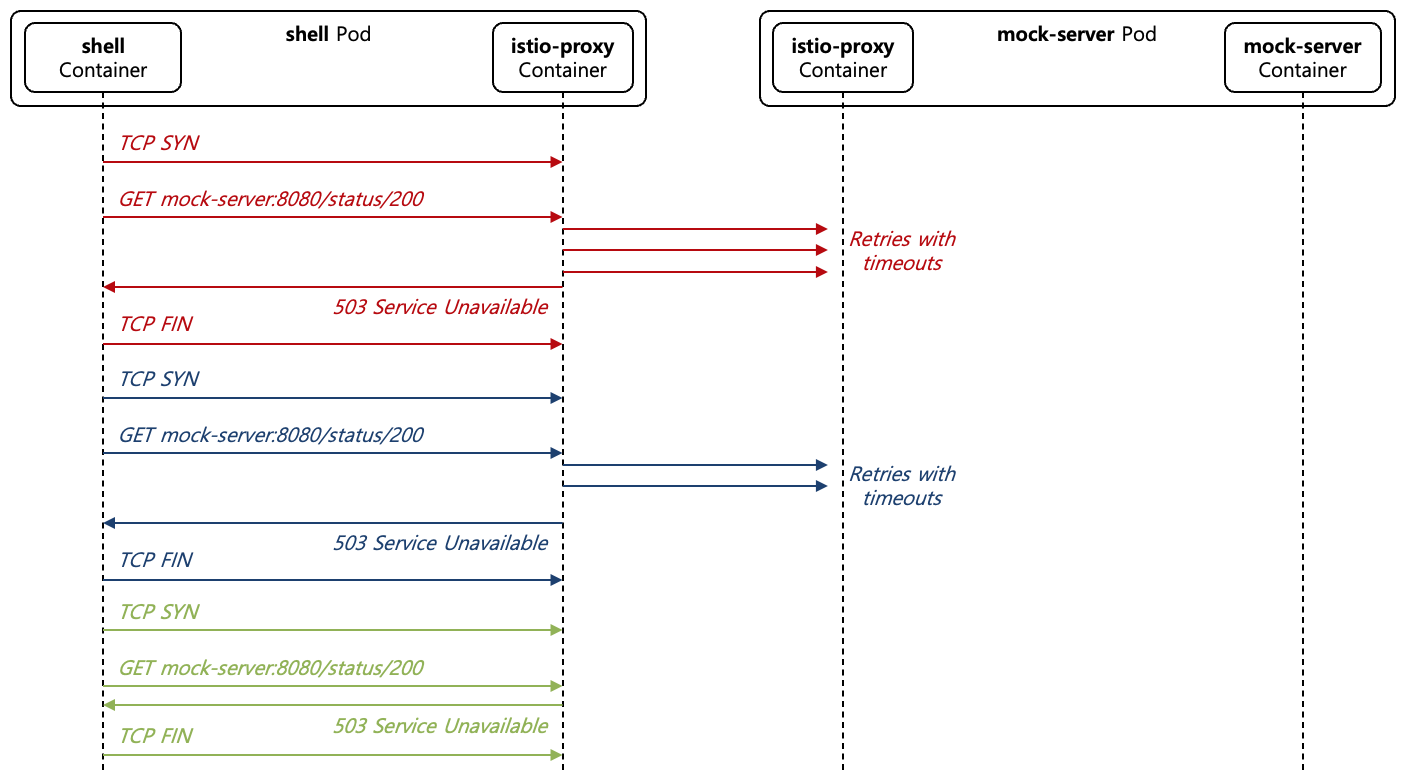 [Figure 11] Upstream Connection Failure with Timeout