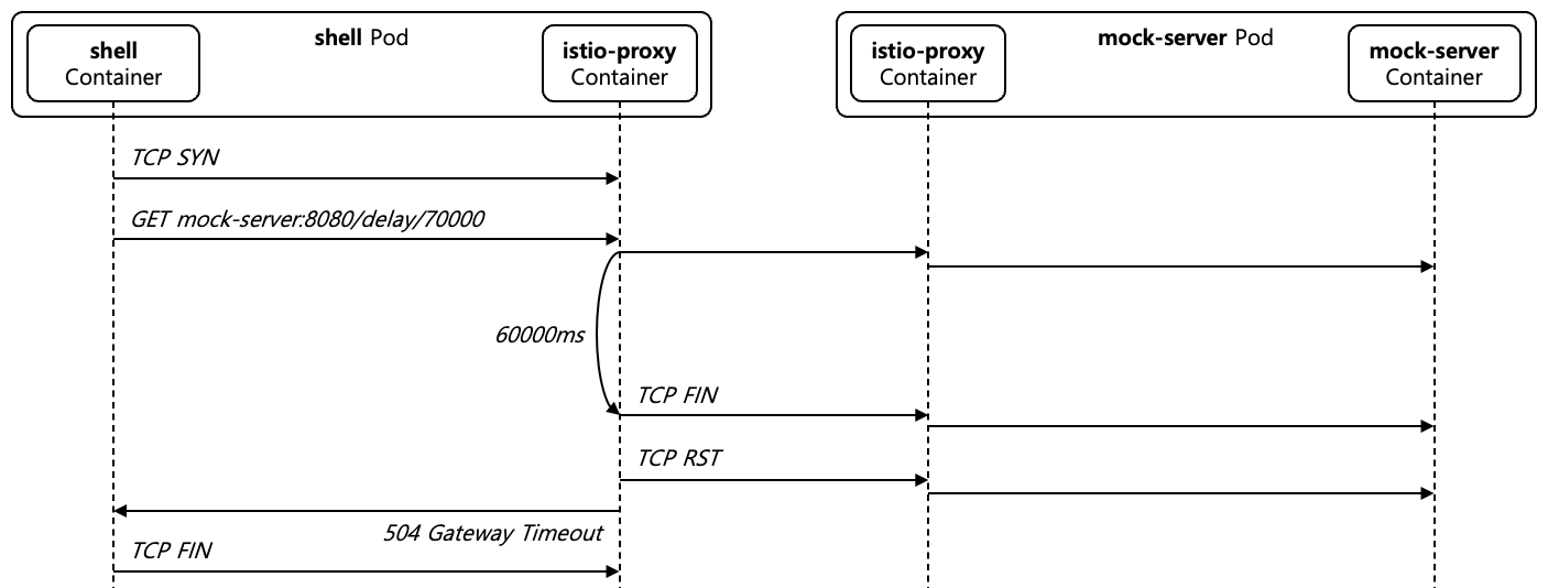 [Figure 13] Upstream Request Timeout Case