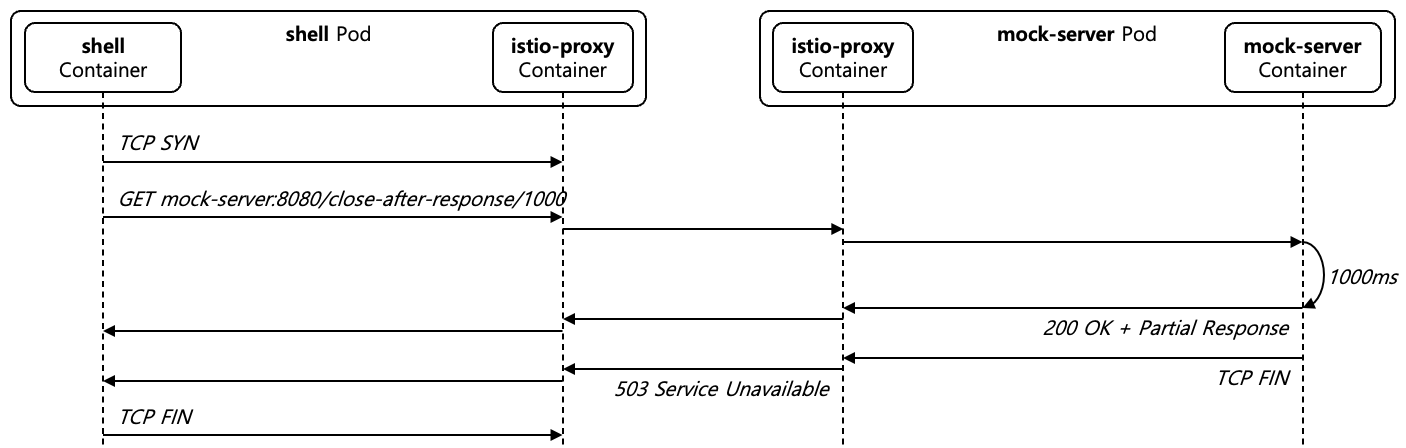 [Figure 8] Upstream TCP Close after Response Case