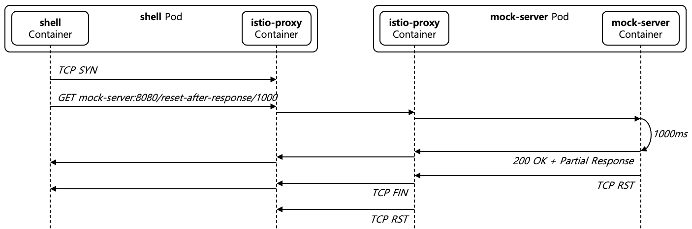 [Figure 6] Upstream TCP RST after Response Case
