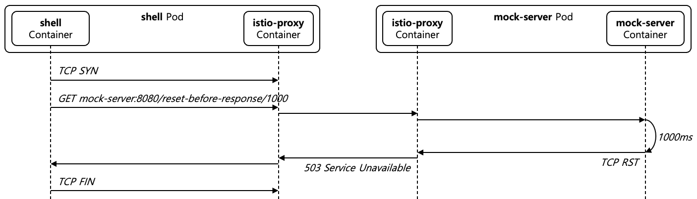 [Figure 5] Upstream TCP RST before Response Case