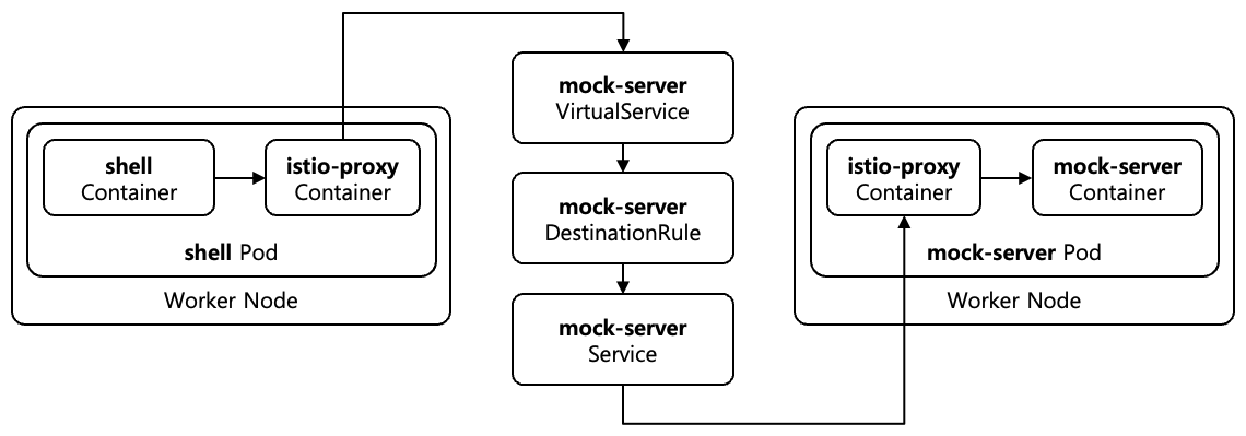 [Figure 1] Test Environment