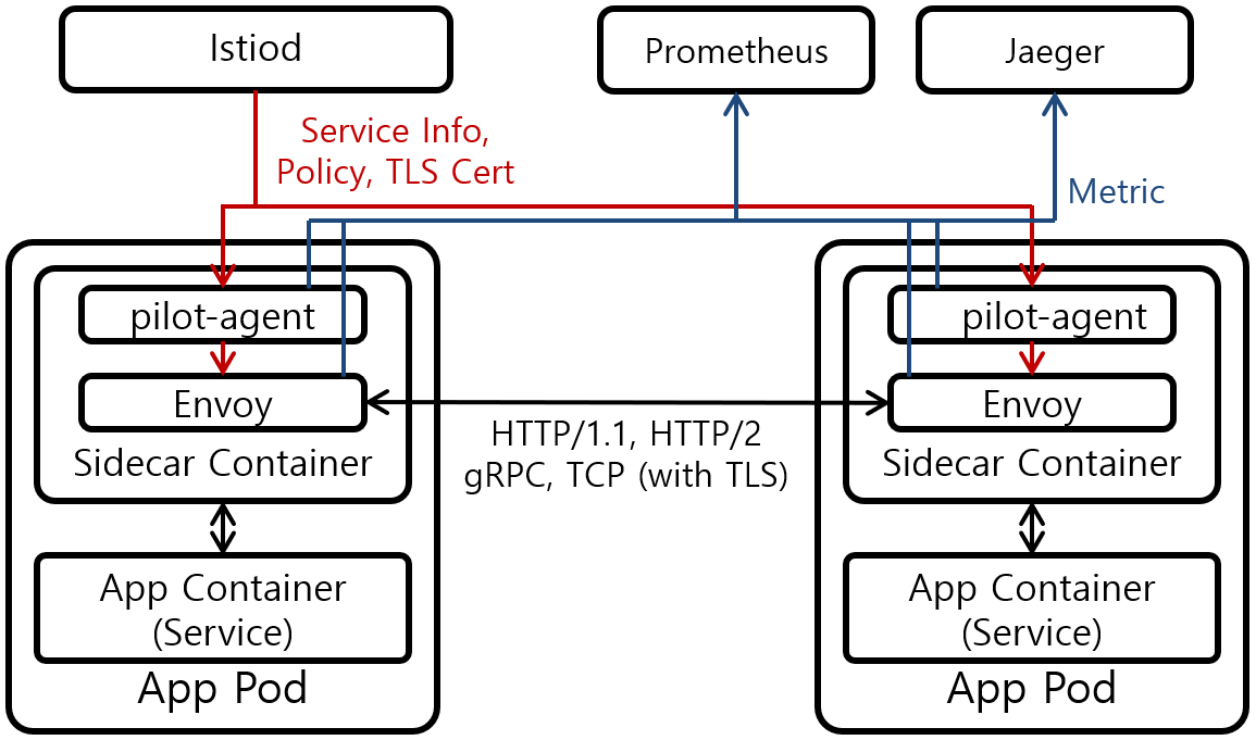 [Figure 1] Istio Sidecar