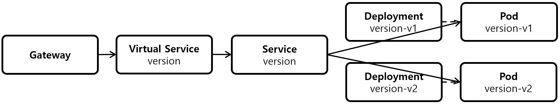 [Figure 4] Version Gateway, Virtual Service