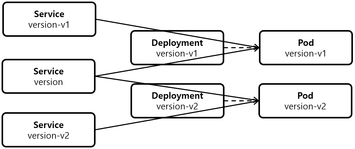 [Figure 1] Version Service, Deployment