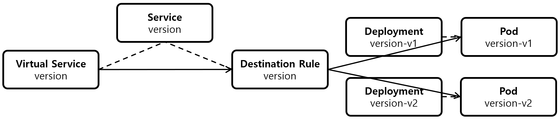 [Figure 3] Version Virtual Service, Destination Rule