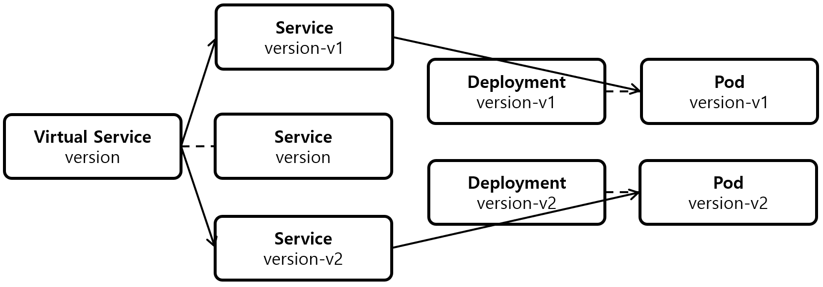 [Figure 2] Version Virtual Service