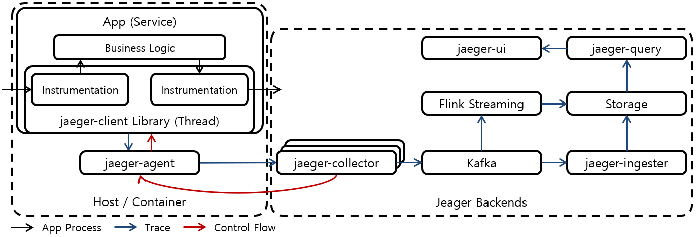 [Figure 2] Jeager Architecture with Kafka