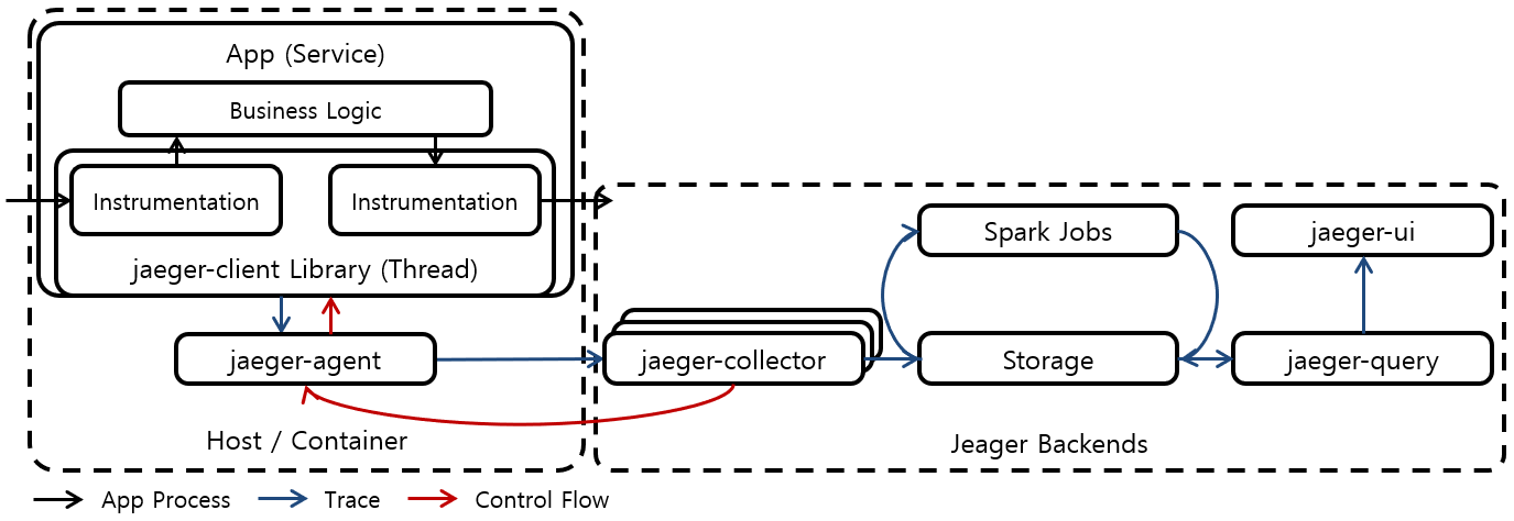 [Figure 1] Jeager Architecture without Kafka