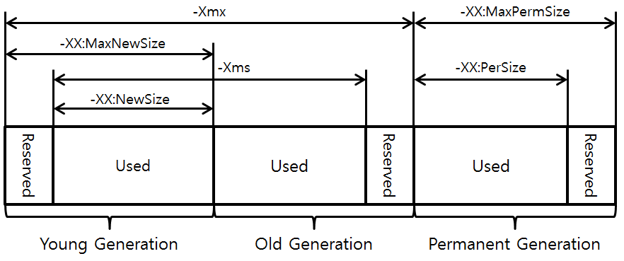 [Figure 2] JVM Heap Option