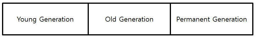 [Figure 1] JVM Heap