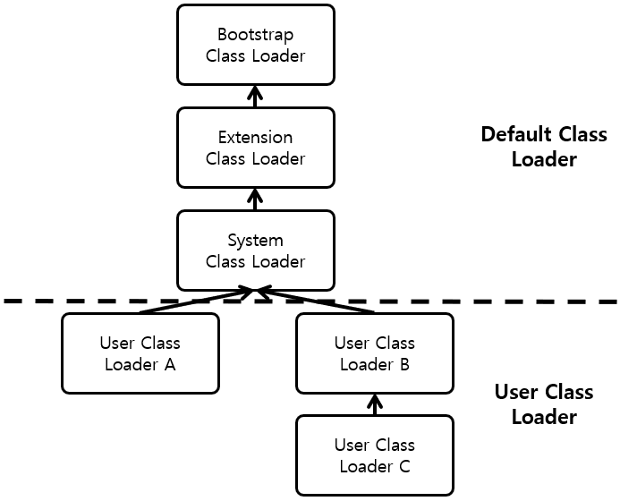 [Figure 2] JVM Class Loader 계층