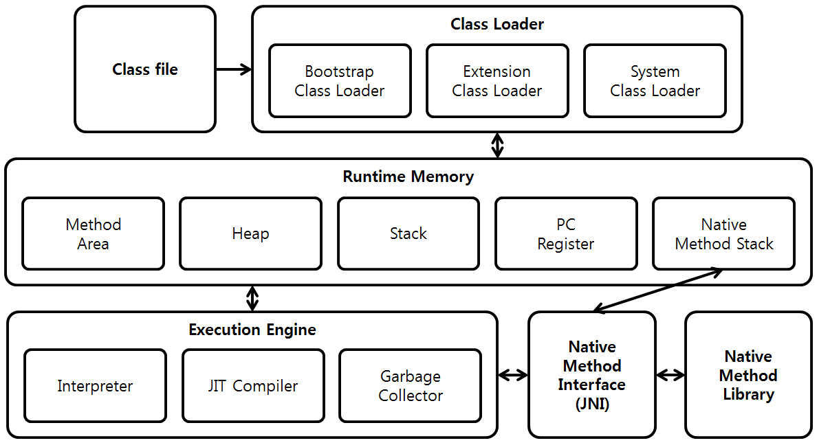 [Figure 1] JVM Architecture