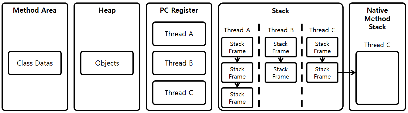 [Figure 3] JVM Runtime Memory