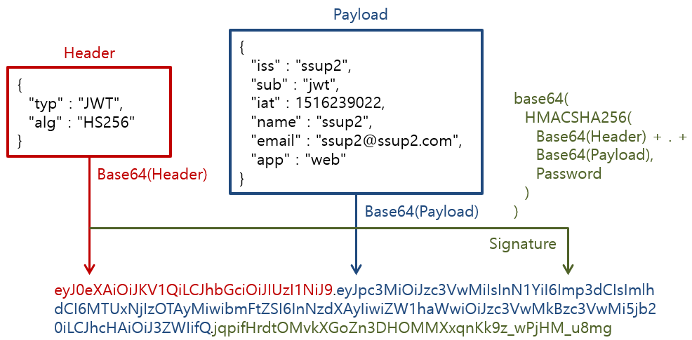 [Figure 1] JWT