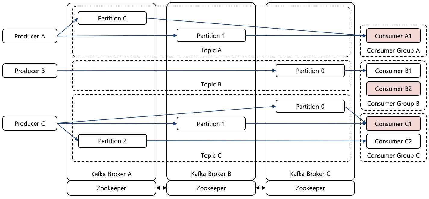 [Figure 3] Kafka Architecture with Wrong Consumer Group