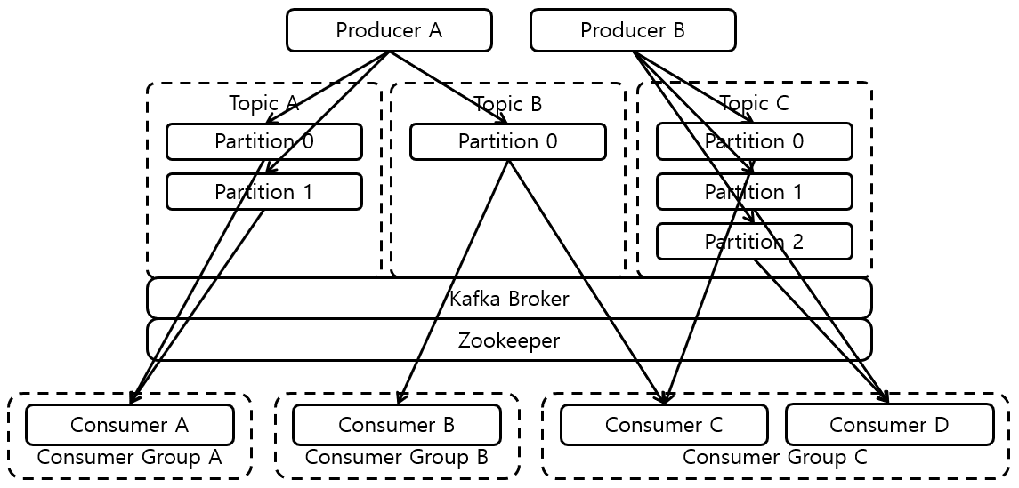 [Figure 1] Kafka Architecture