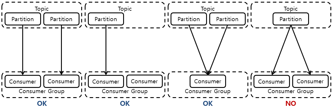 [Figure 3] Partition와 Consumer Group의 관계