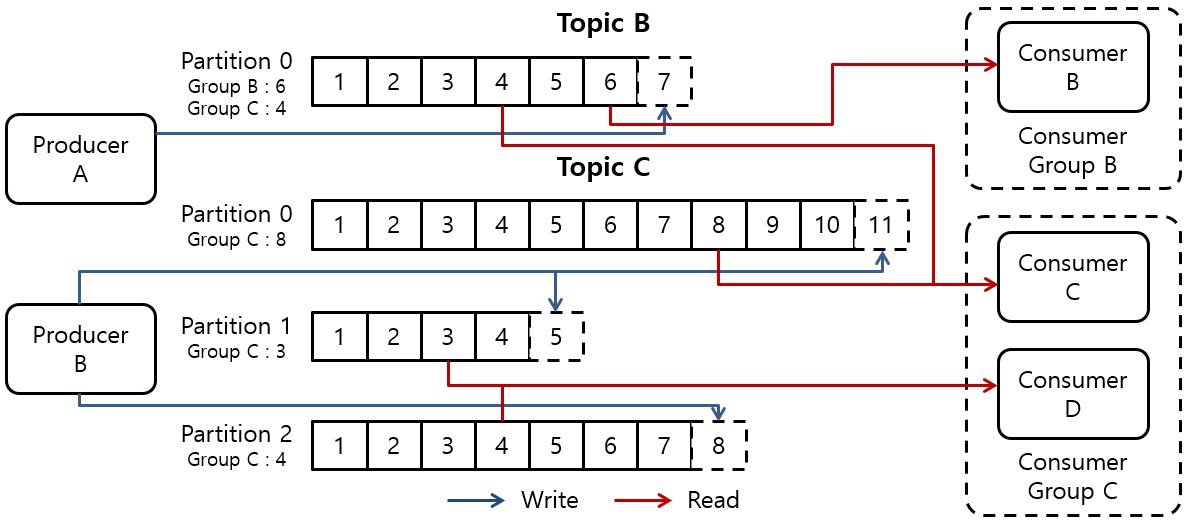 [Figure 2] Kafka Partition