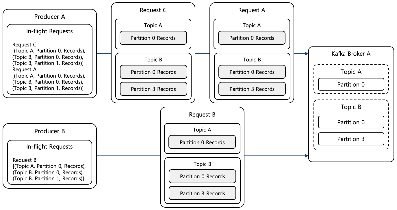 [Figure 3] Kafka Producer Request