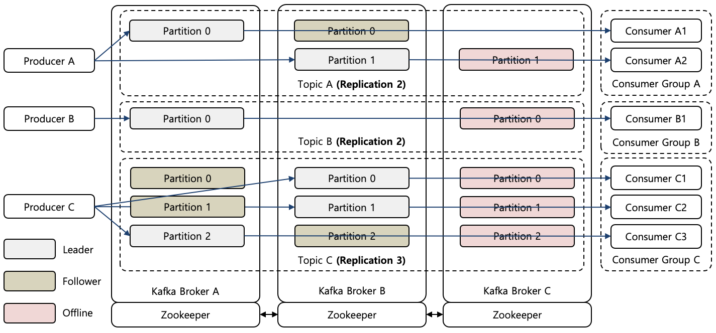 [Figure 6] Kafka Failover