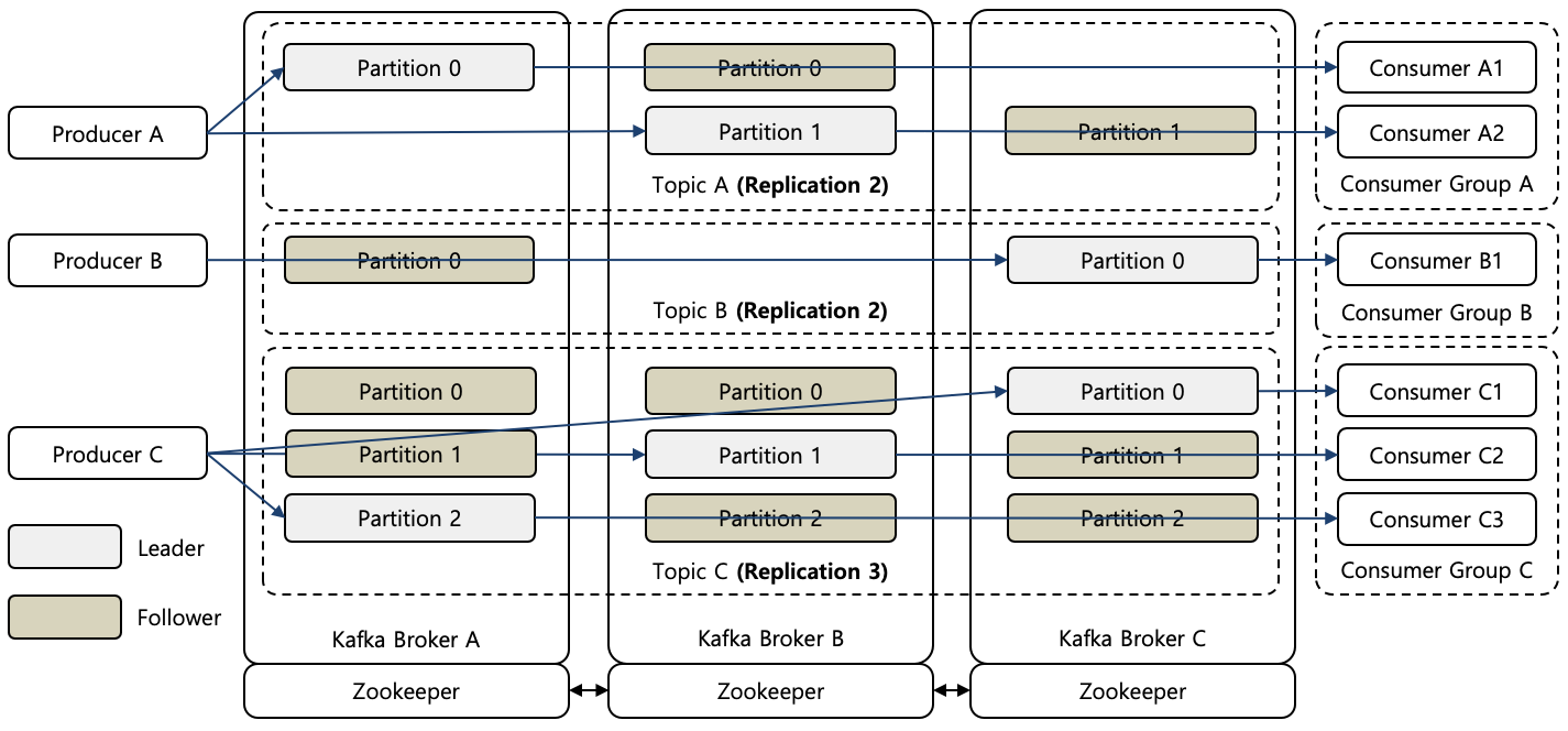 [Figure 5] Kafka Replication