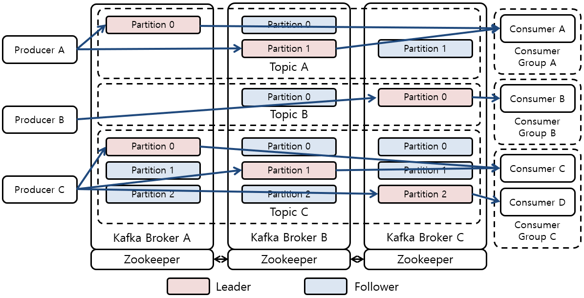 [Figure 2] Kafka Replication