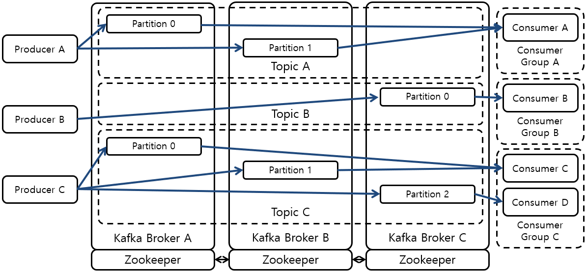 [Figure 1] Kafka Cluster