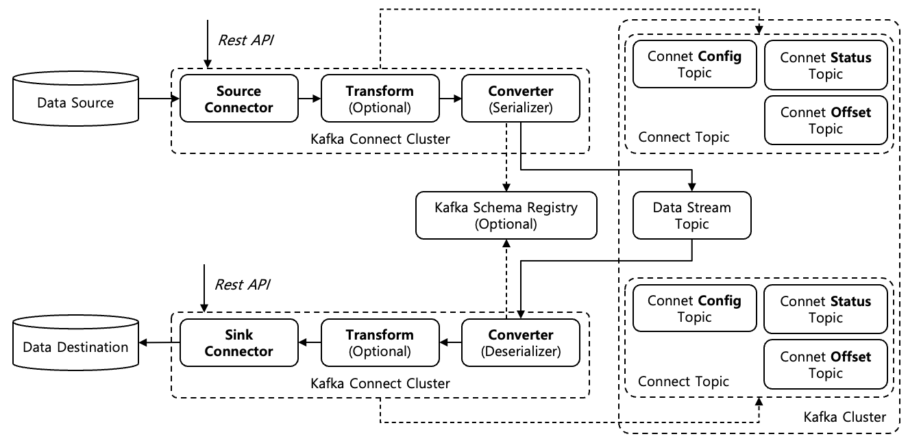 [Figure 1] Kafka Connect Architecture