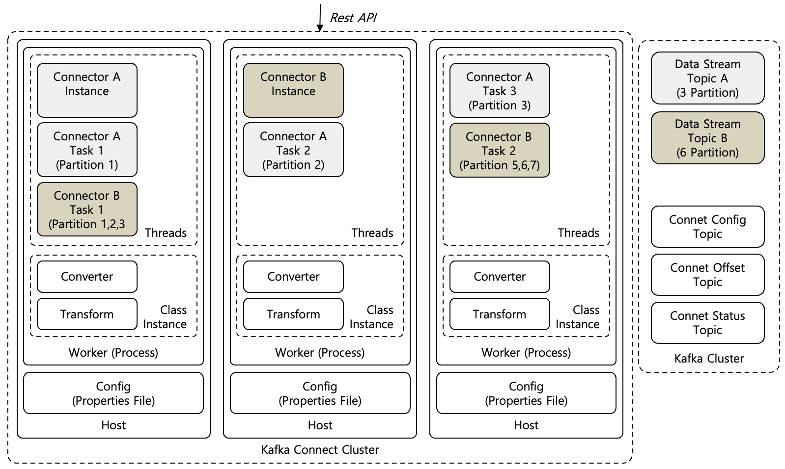 [Figure 3] Kafka Connect Worker Distributed Mode
